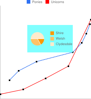 Bubble-less chart